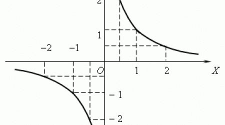 Каким будет график функции y = 1/x?